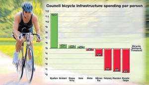Wyndham cyclists want more despite double spend