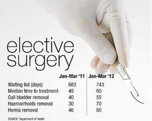 Werribee Mercy Hospital surgery queues grow as funds trimmed