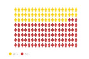 Wyndham’s population set to outstrip Geelong