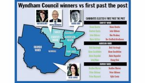 Wyndham poll results make voters spit the dummy